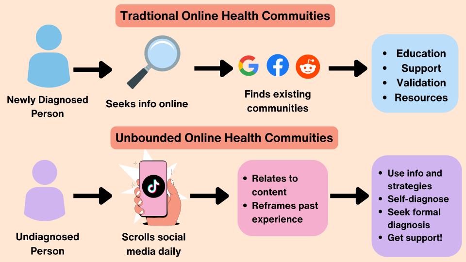 Exploratory Research. Ethnography of ADHD Social Media. Conceptualizing the Unbounded Social Media Community for Identity Discovery. Ethnography, Community-Based, Grounded Theory, Qualitative