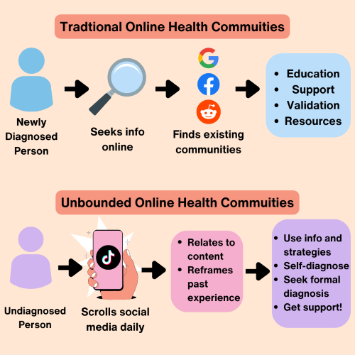 Model of online health communities. Traditional OHCs: A newly diagnosed person seeks information online. They find existing communities via Google, Facebook, and Reddit. They get education, support, validation, and resources. Unbounded online health communities: An undignosed person scrolls daily on TikTok. They start seeing content about ADHD, relating to content and reframing their past experiences. They then can use the info/strategies, self-diagnose, seek formal diagnoses, and get support.