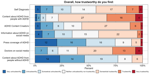 Stacked bar chart of proportion of ratings for overall trust in things pertaining to ADHD. 7-point Likert ratings ranged from Very Untrustworthy to Very Trustworthy. The following categories were asked about: Self Diganosis (neutral/somewhat), ADHD Content Creators (primarily somewhat trustworthy), Information about ADHD on social media (middling ratings), Press coverage of ADHD (Leans untrustworthy), Doctors on social media (trustworty), Content about ADHD from people without ADHD (untrustworthy to very untrustworthy).